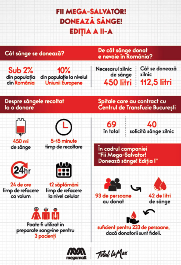 Infografic Nevoia de sange in spitalele din Romania 1