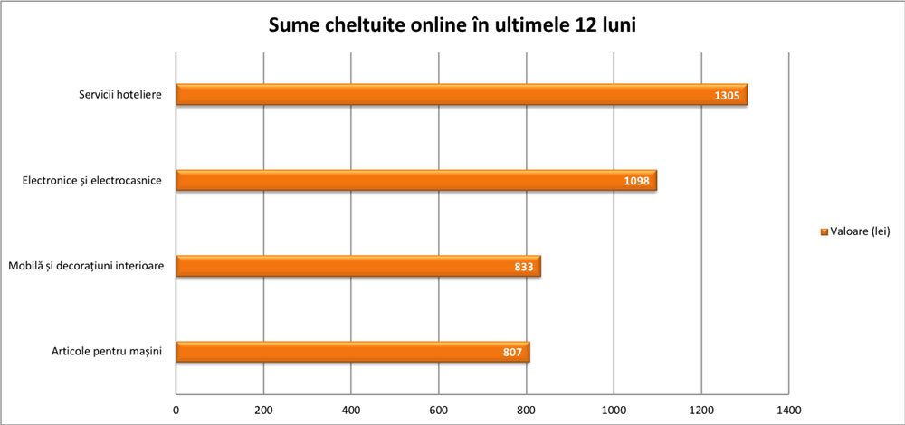 Studiu GPeC: În ultimul an, peste jumătate dintre românii cu acces la internet au realizat cumpărături online cel puțin o dată pe lună