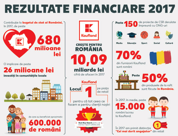 Rezultate financiare 2017: Kaufland își menține poziția de lider al pieței de retail din România
