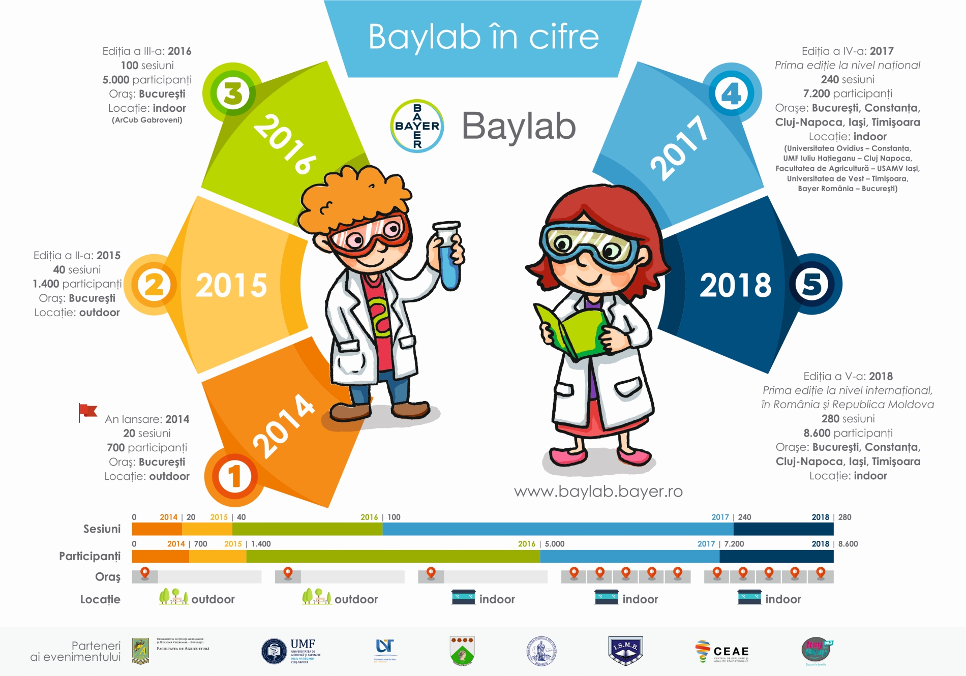 8.400 de copii din România şi Republica Moldova descoperă bucuria de a învăţa în Laboratorul de Ştiinţe Bayer
