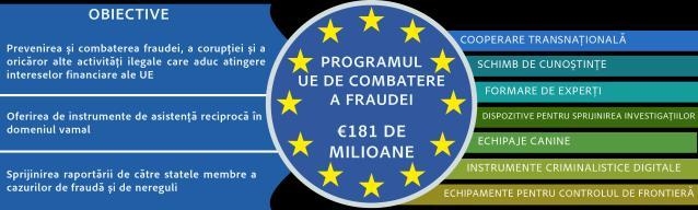 Bugetul UE: 181 de milioane euro pentru a intensifica lupta împotriva fraudei care afectează bugetul UE