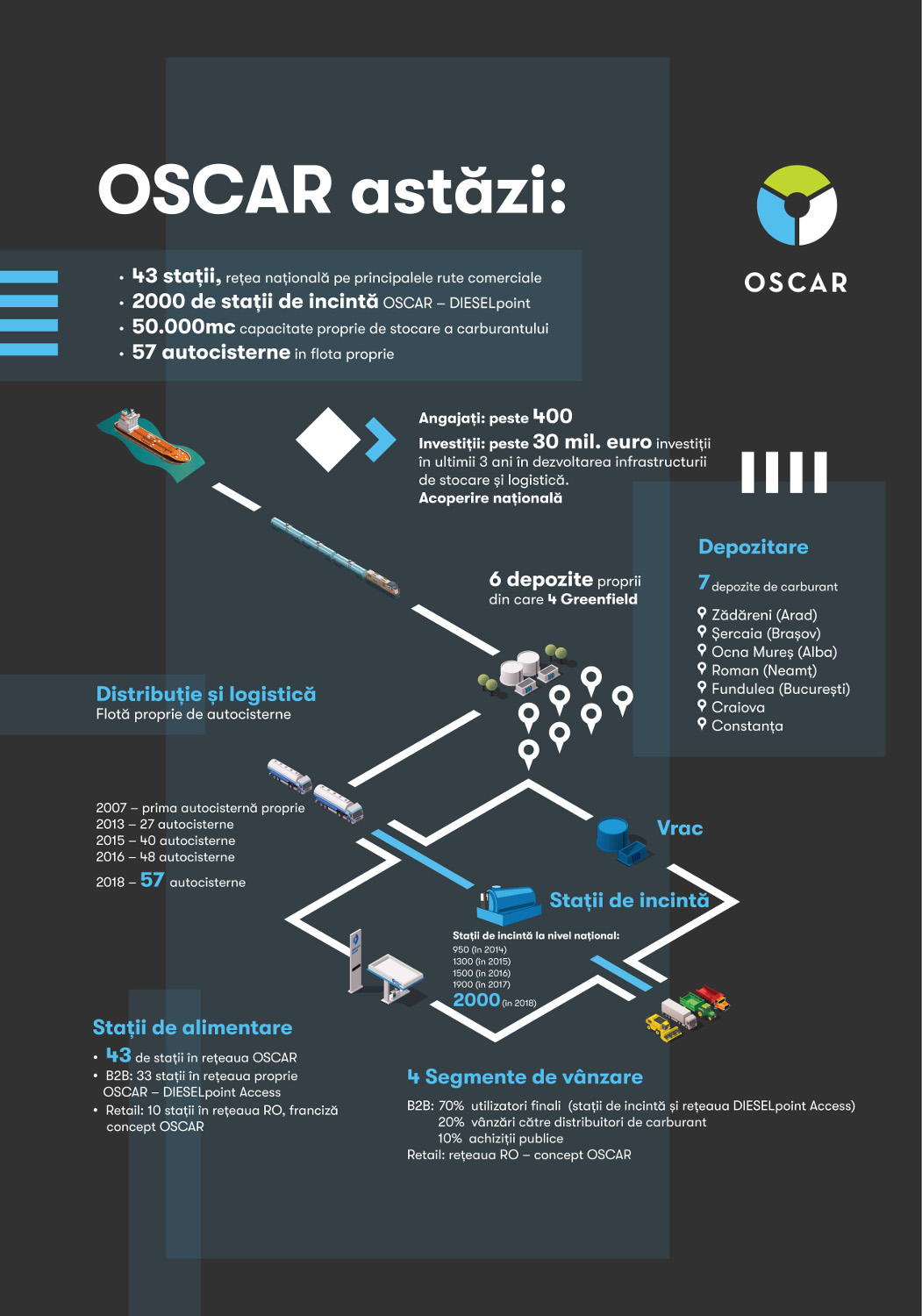 Oscar Downstream - informatii complete infographic