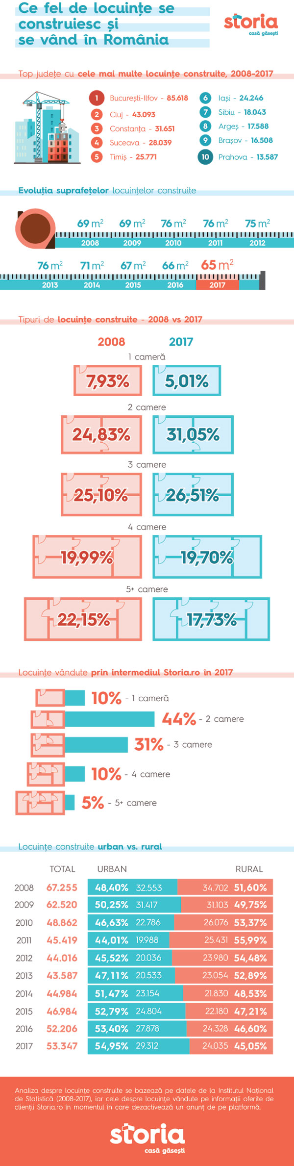 Infografic Analiza Storia.ro Ce fel de locuinte se construiesc si se vand in Romania