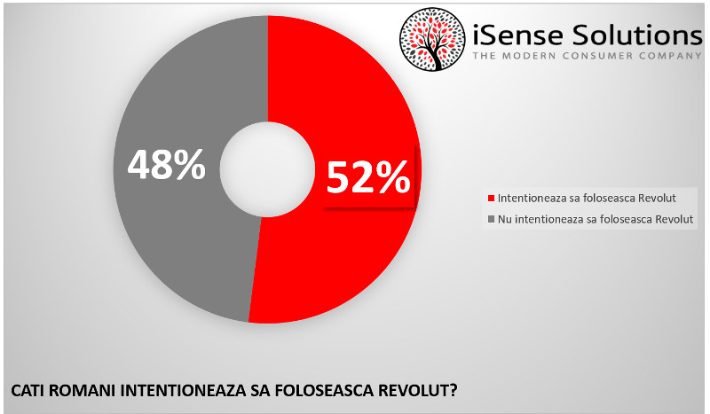 Studiu iSense Solutions: 64% dintre români și-ar dori mai multe bănci digitalizate în România