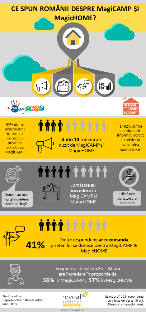 Studiu Reveal - Infographic Infografic Magicamp & MagicHome