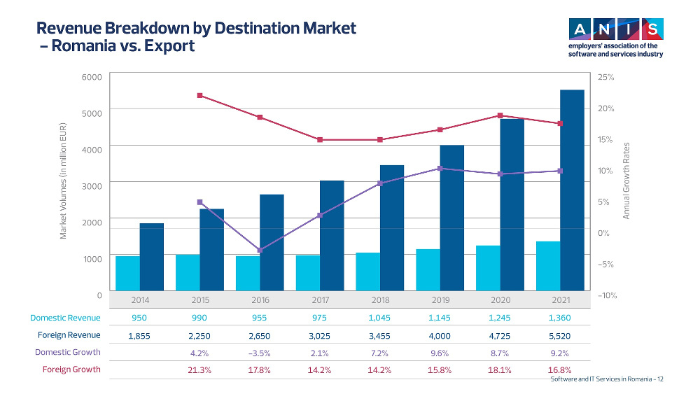 Revenue Breakdown by Destination Market