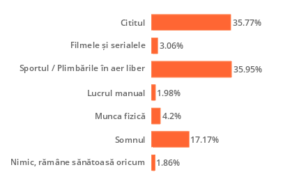 Cum spun românii că își păstrează mintea sănătoasă: cei mai mulți citesc cărți, în defavoarea filmelor și serialelor