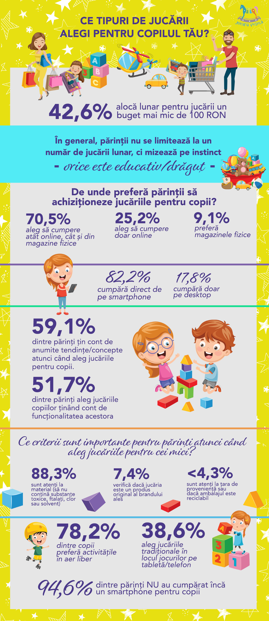 JucariaVesela.ro: Părinții români cheltuiesc sub 100 RON lunar pe jucăriile copiilor, dar le preferă pe cele educative de tip Montessori sau Waldorf