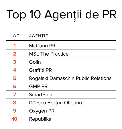 Top 10 agentii de PR