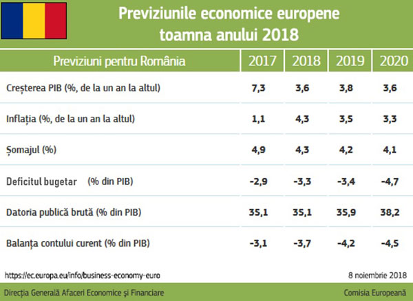Previziuni economice de toamnă 2018: România, creștere mai moderată în următorii trei ani