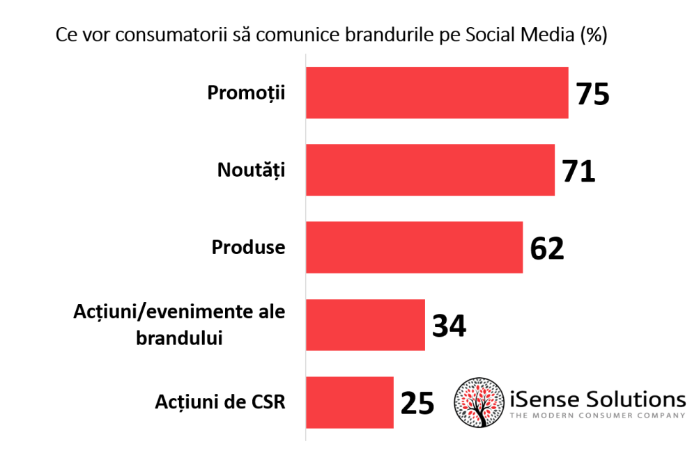 Peste jumătate dintre românii din mediul urban intră pe rețelele de socializare imediat cum se trezesc