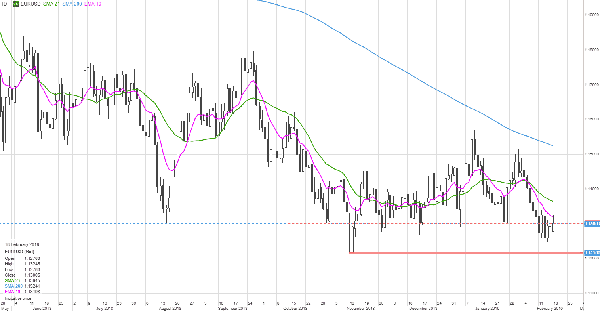 Grafic: EURUSD