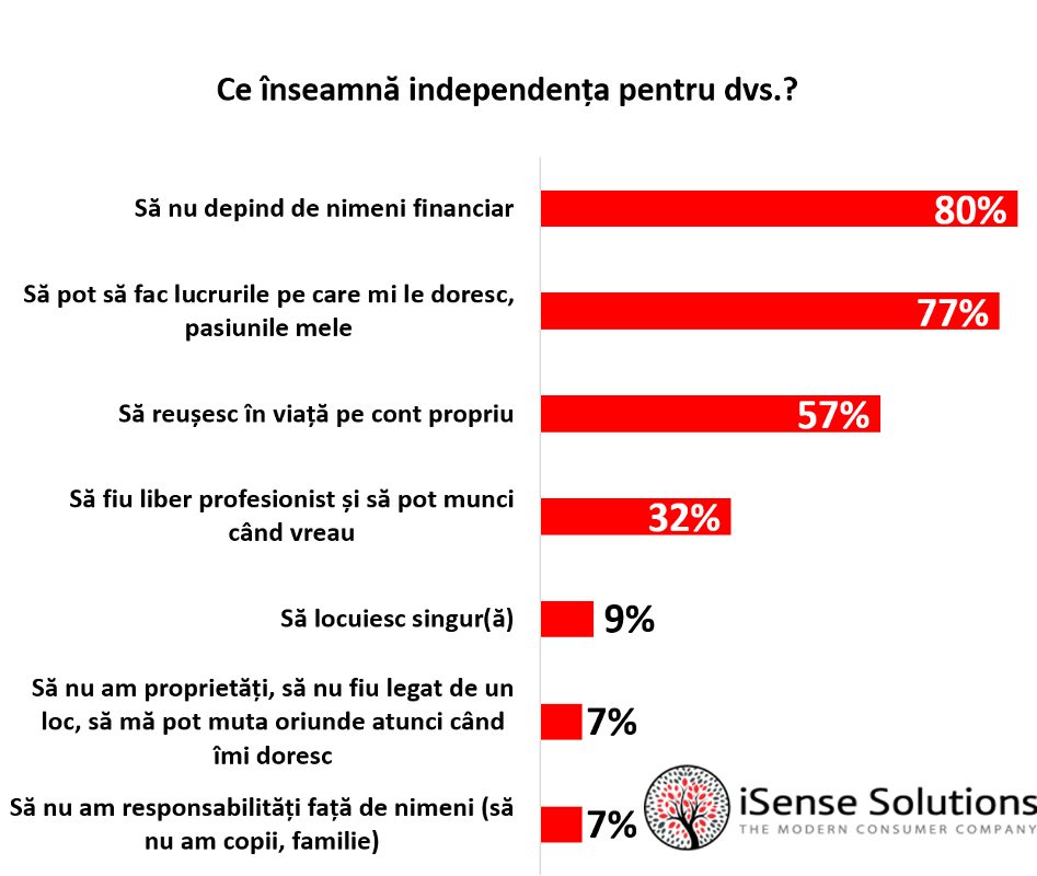 Bucuria independenței: 6 din 10 români își doresc să aibă propria afacere