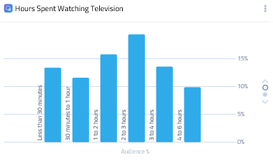hours spent watching television