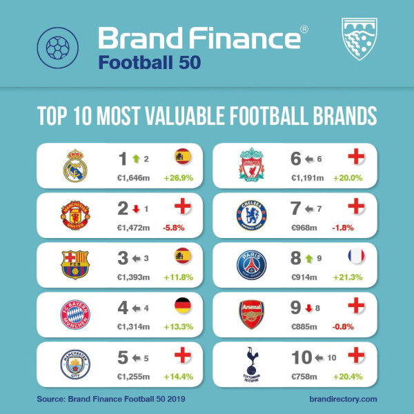 Real Madrid Retake Crown as World’s Most Valuable Football Brand