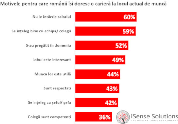 6 din 10 români se declară mulțumiți de locul lor de muncă în 2019