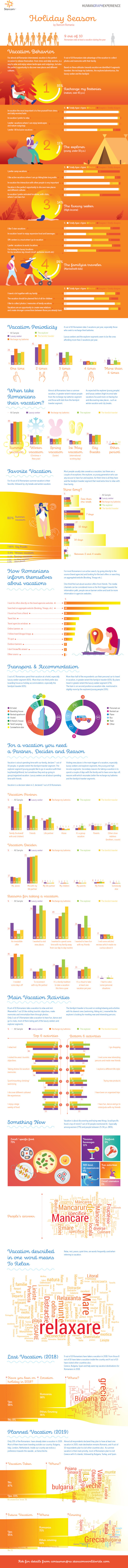 STUDIU: 90% dintre români au cel puțin o vacanță în timpul anului