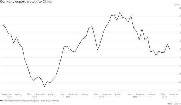 Graficul săptămânii: creșterea exporturilor din Germania către China