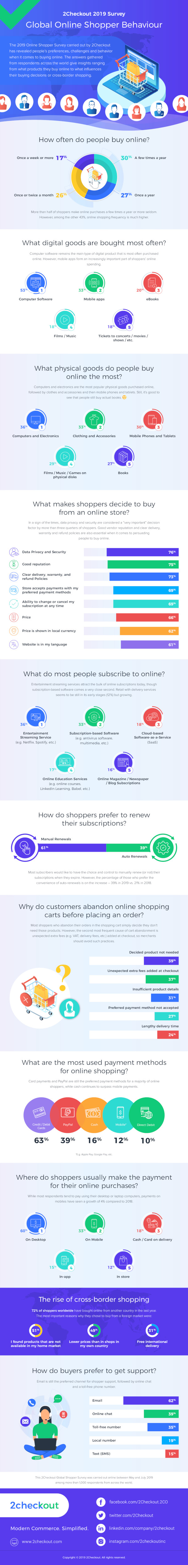 2Checkout shopper survey infographic 2019