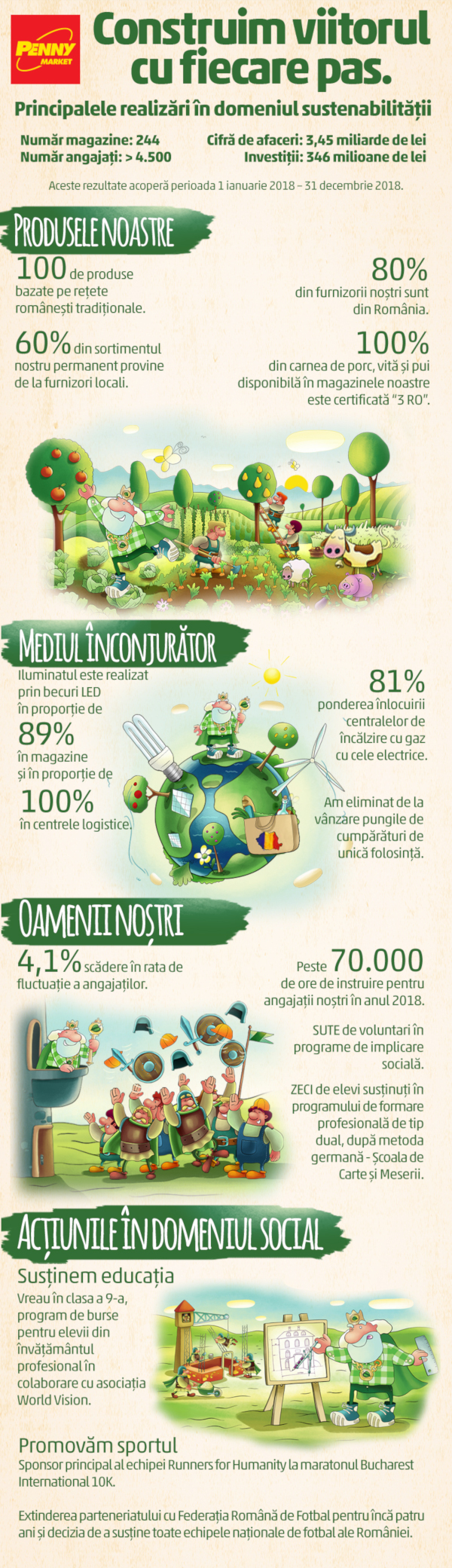 Sustainability Infographic PENNY Market