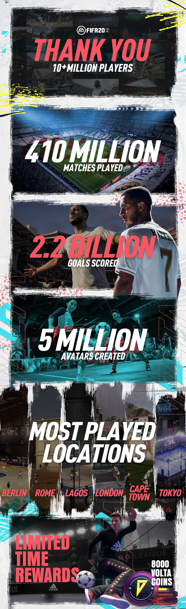 EA SPORTS™ FIFA 20 a atins pragul de 10 milioane de utilizatori