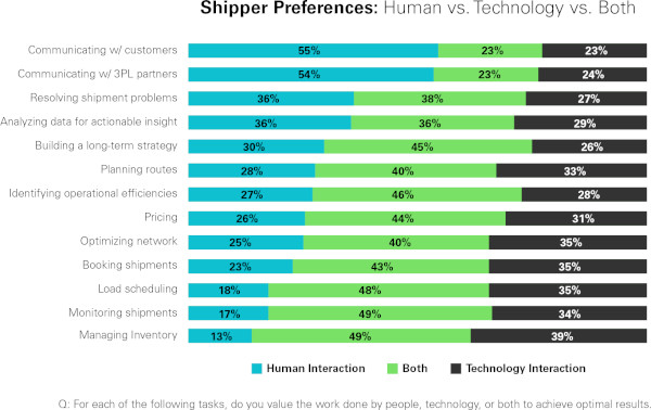 shipper preferences