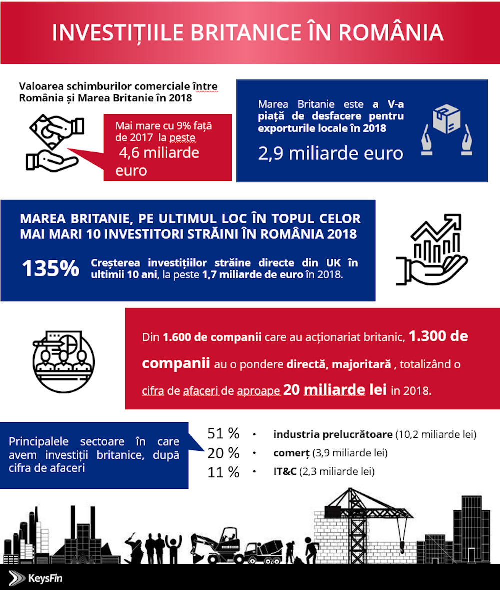 Infografic KeysFIn investitii britanice
