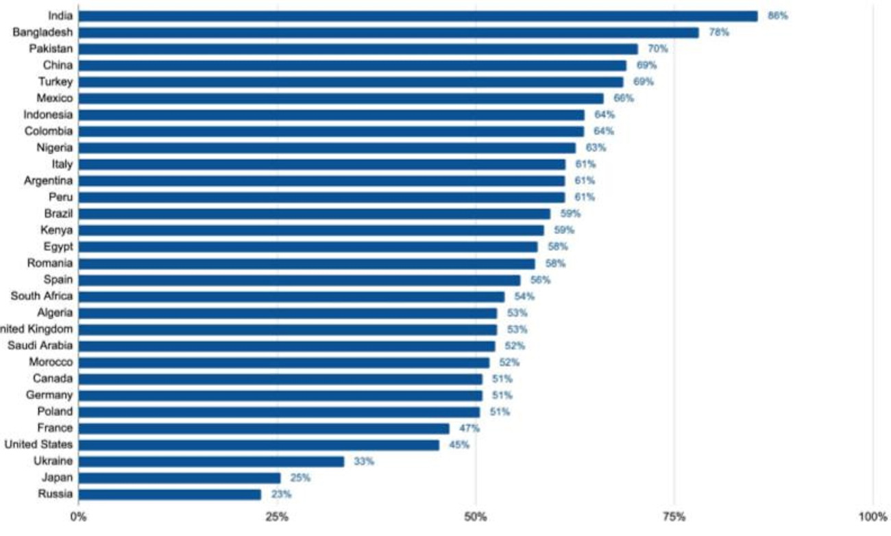 58% dintre români au încredere în ceea ce spun oamenii de știință despre mediu, locul 2 în Europa, conform unui studiu realizat de SAP pentru World Economic Forum