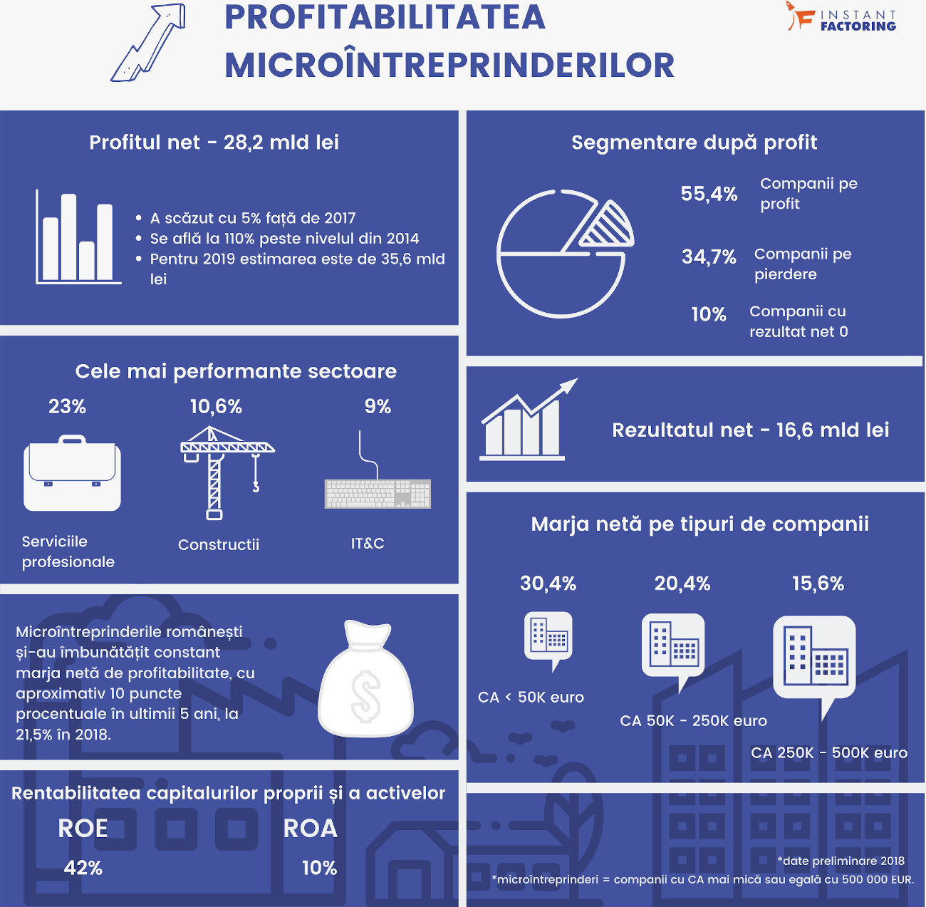 Studiu Instant Factoring: Companiile cu cifra de afaceri sub 50.000 euro au fost cele mai profitabile microîntreprinderi în 2018