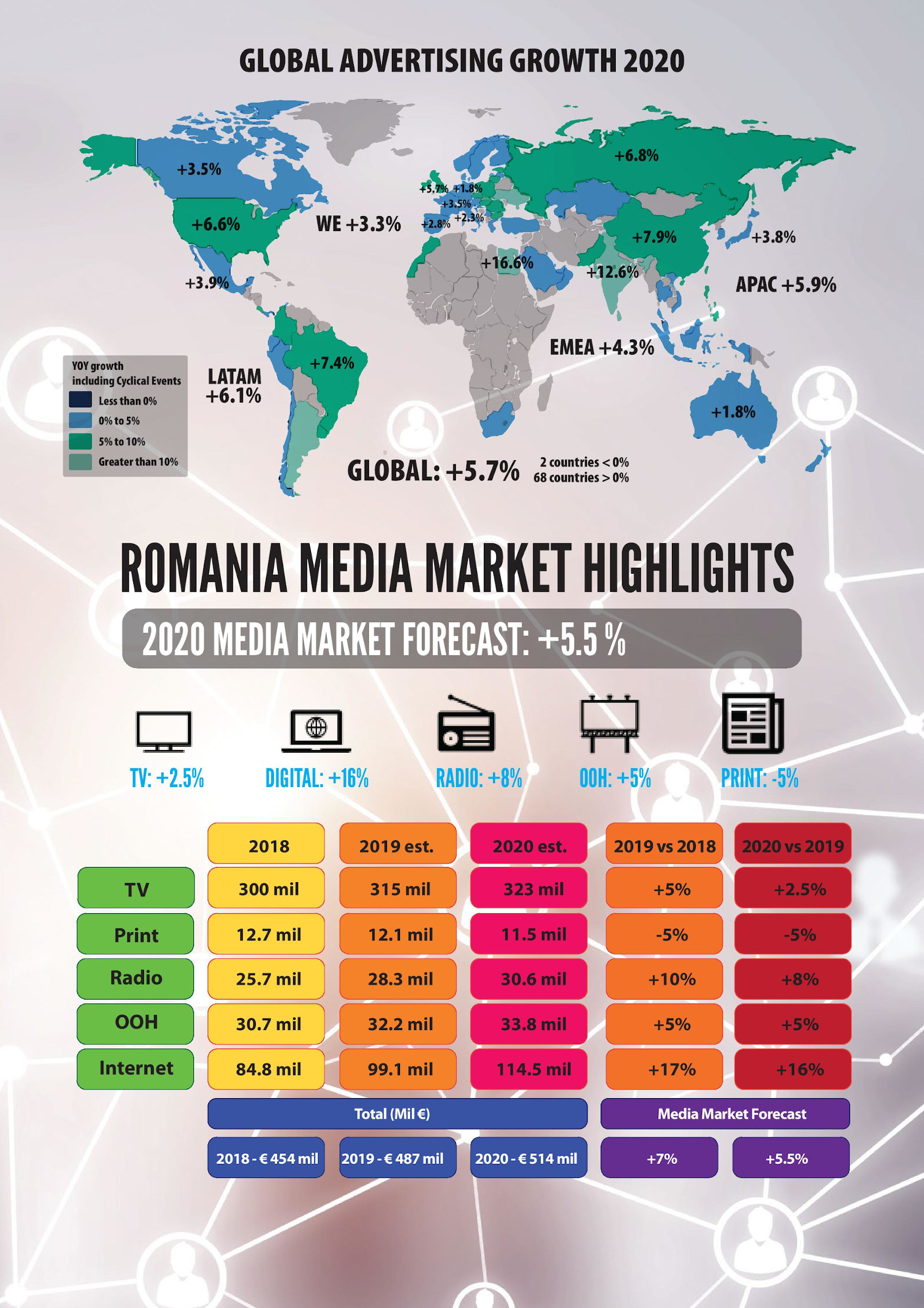 În 2020, Initiative anticipează o creștere de 5.5% a pieței de media din România