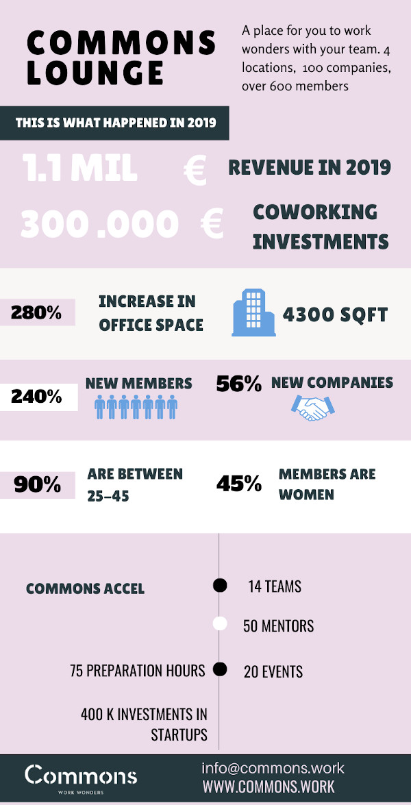 Commons anunță o cifră de afaceri de peste un milion de euro și triplarea spațiilor de birouri în 2019