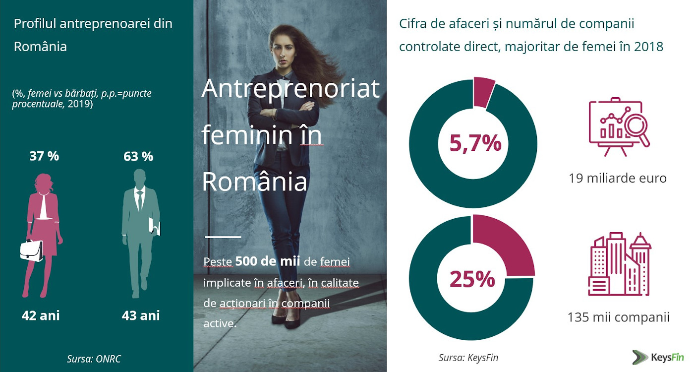 Antreprenoriat feminin Romania