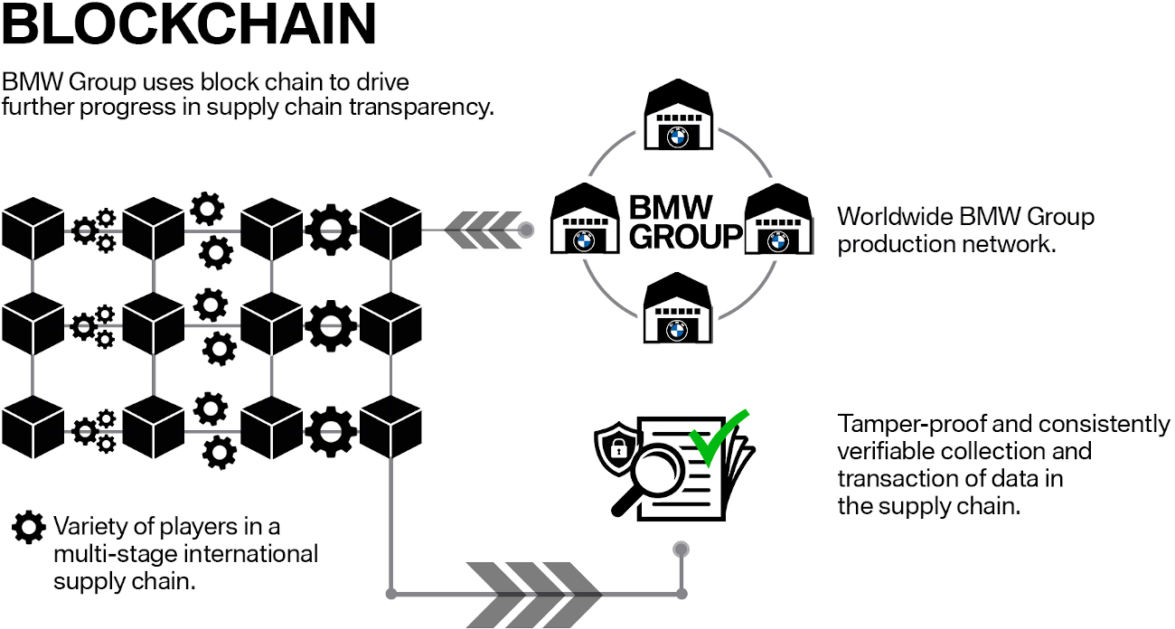 BMW Group utilizează Blockchain pentru transparenţa lanţului de aprovizionare