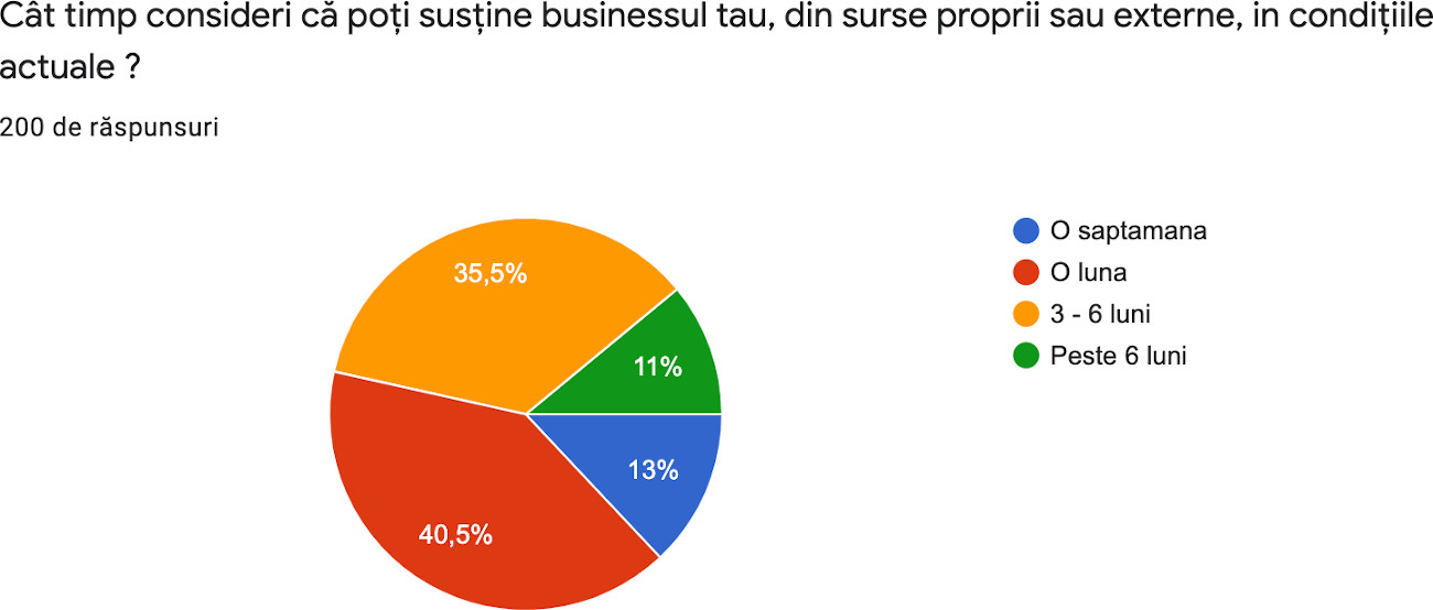 74% dintre companiile participante în sondajul inițiat de Romanian Business Club vor fi nevoite să renunțe la o parte din angajați în contextul ultimelor evenimente legate de COVID 19