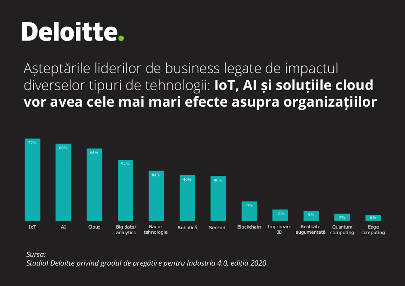 Studiu Deloitte: Pregătirea angajaților pentru Industria 4.0 rămâne o provocare, iar schimbările climatice urcă în topul îngrijorărilor liderilor de business