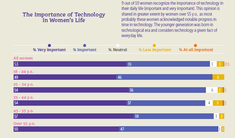 Studiu Starcom: Care este relația femeilor din România cu tehnologia?