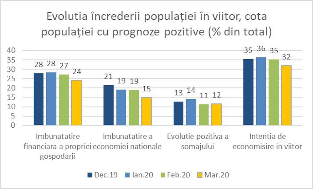 Indicatorul Climatului de Consum în scădere în România în Martie 2020