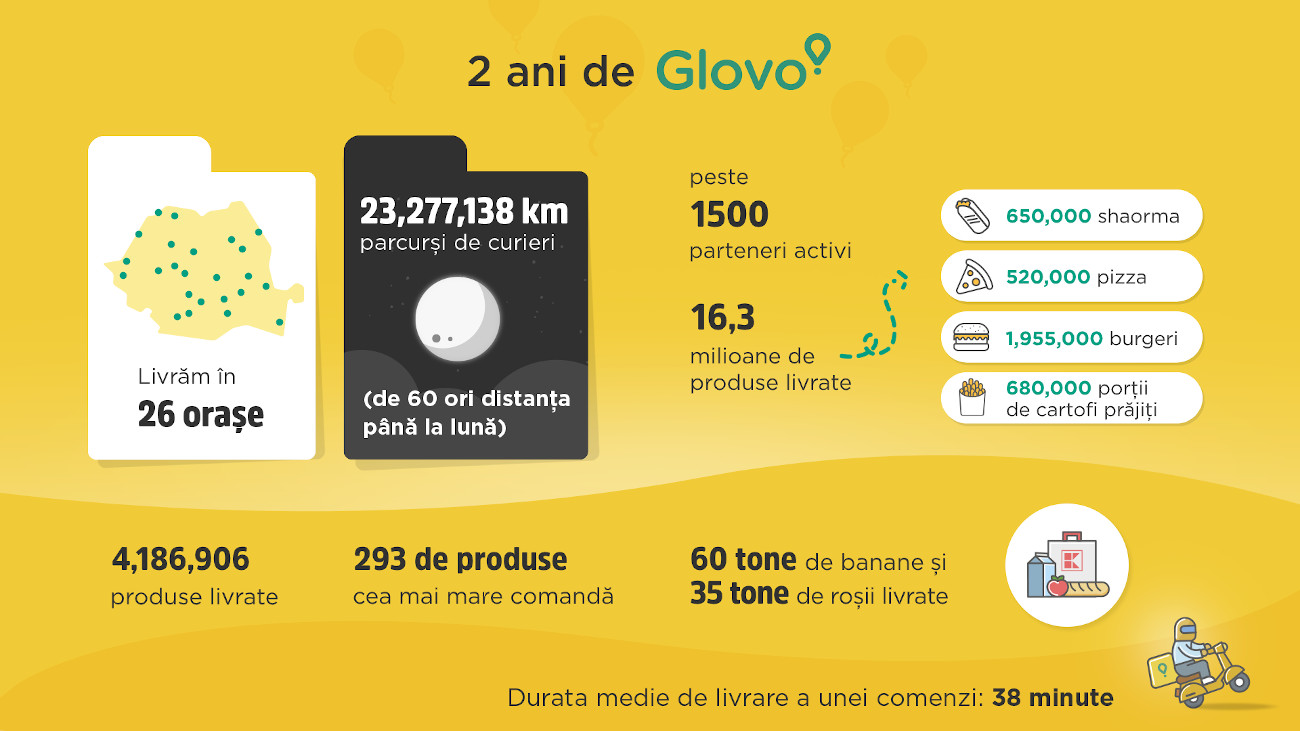 Glovo împlinește 2 ani de activitate în România