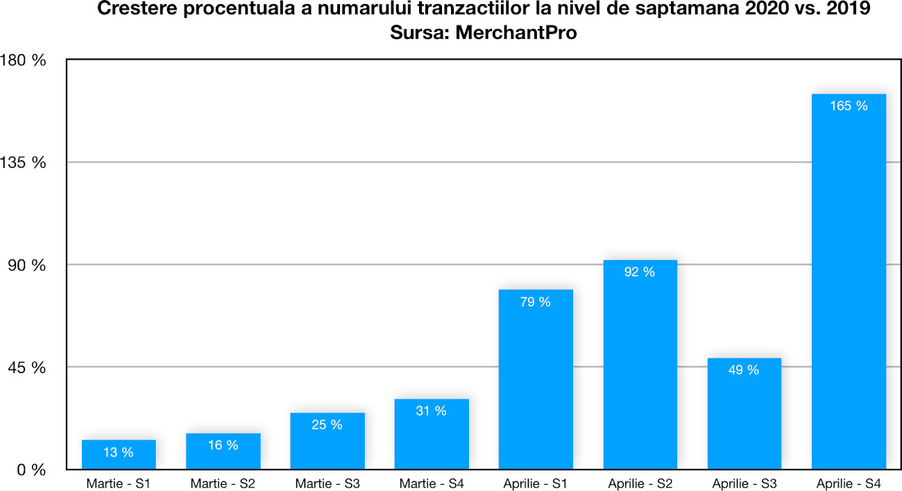 MerchantPro_Grafic crestere procentuala saptamanala tranzactii online