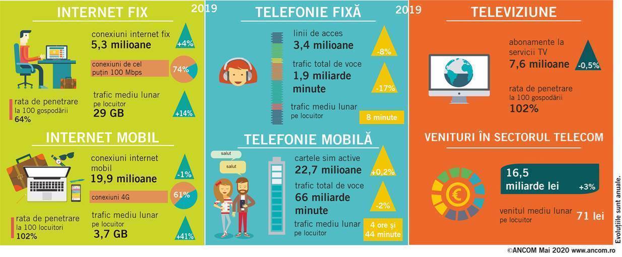 Statistici ANCOM: Trei sferturi dintre conexiunile de internet fix din Romania permit viteze de peste 100 Mbps