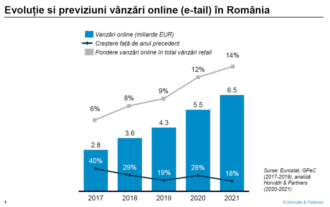 Horváth & Partners: Vânzările online vor crește cu circa 28% în 2020 față de 2019, pe fondul digitalizării accelerate de pandemie