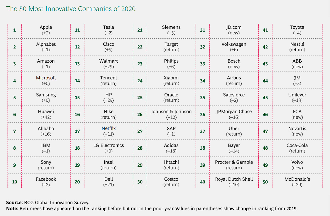 The 50 Most Innovative Companies of 2020