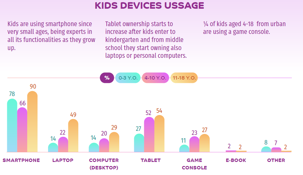 Copiii și utilizarea dispozitivelor