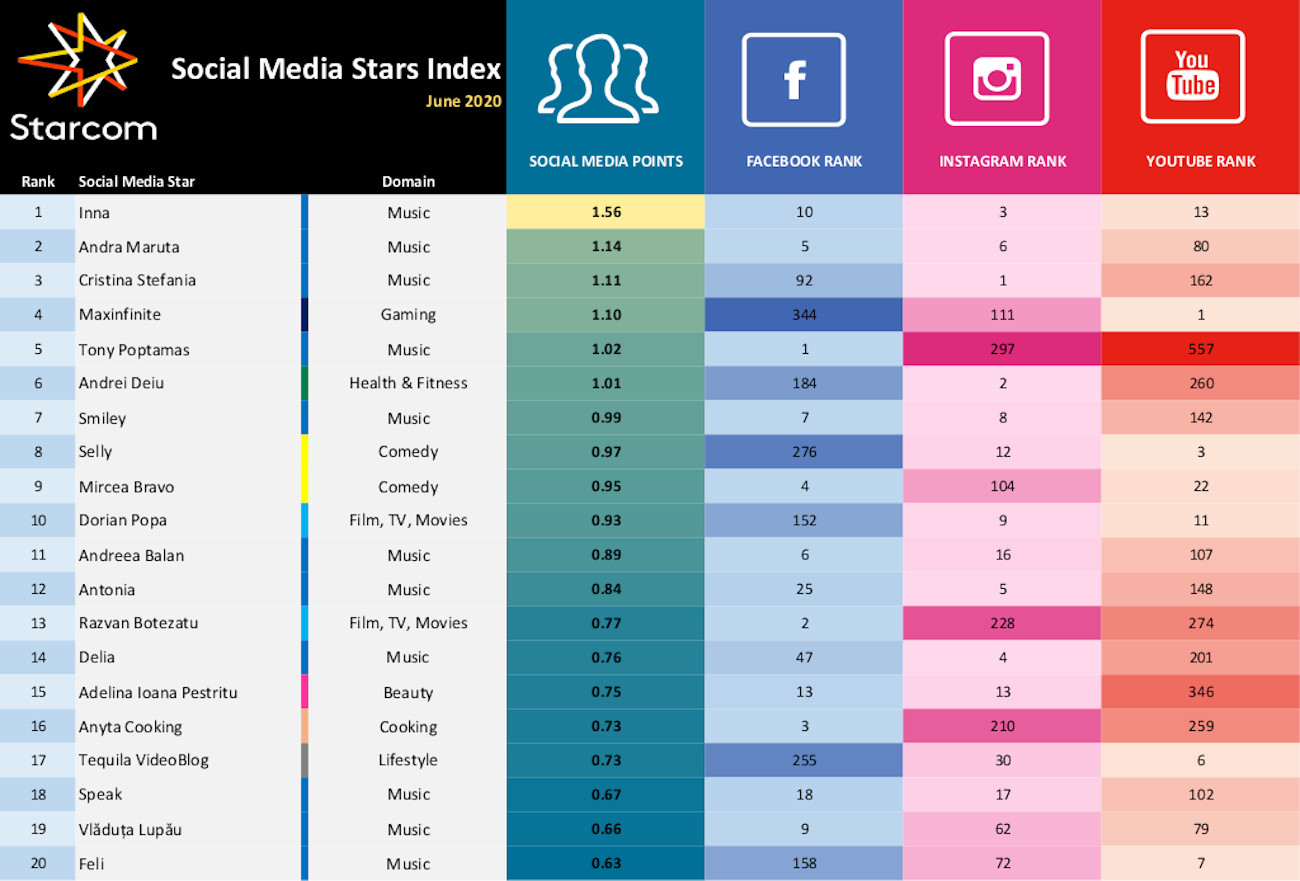 Starcom România prezintă Social Media Stars Index, topul celor mai urmărite conturi online din România în luna iunie