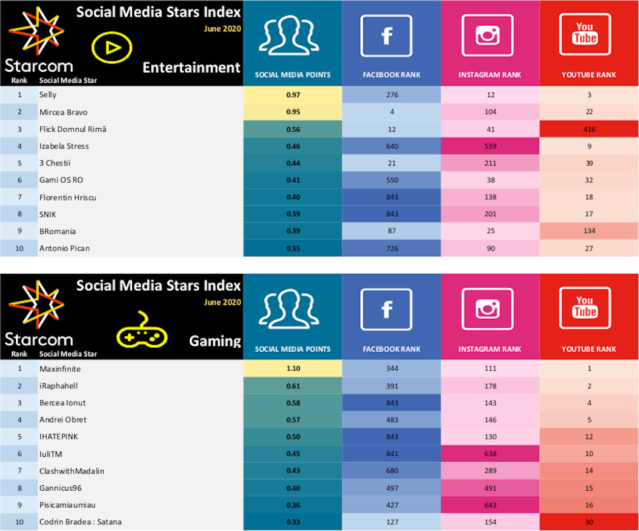 Starcom Social Media Index June 2020 3
