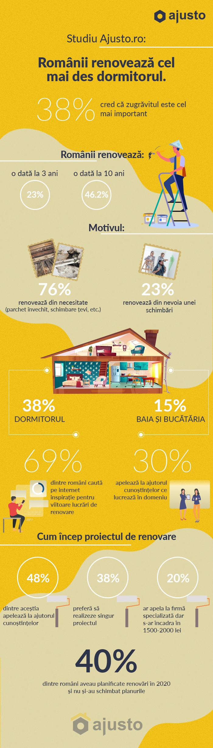 Studiu Ajusto.ro: Românii renovează cel mai des dormitorul