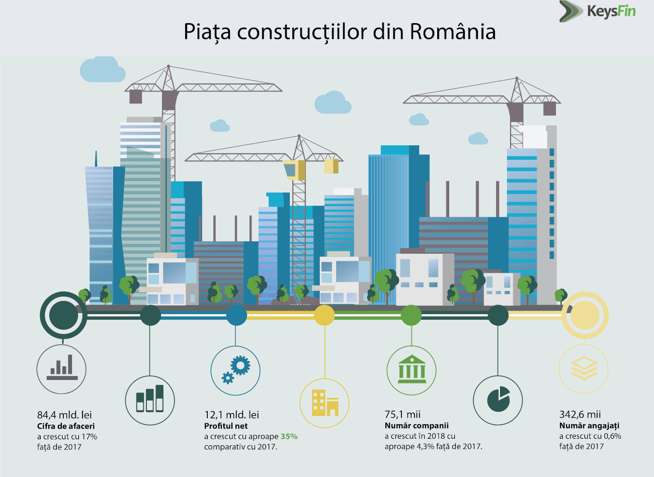 Analiză KeysFin: Piața de construcții din România va depăși pragul de 90 de miliarde de lei în 2020