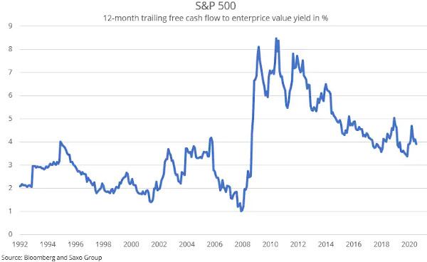 Analiză Saxo Bank: acțiunile americane rămân atractive, dar stăm cu ochii pe indicele inflației
