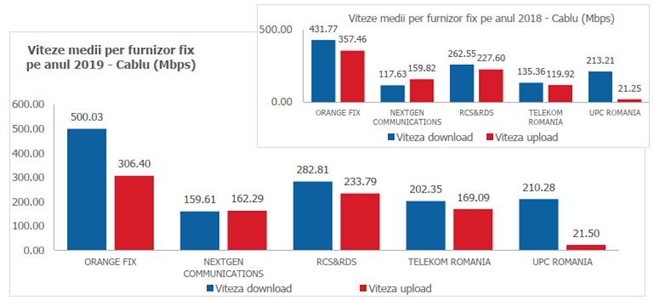 Netograf.ro: Viteza medie de transfer date prin internet fix și mobil, în creștere la nivel național