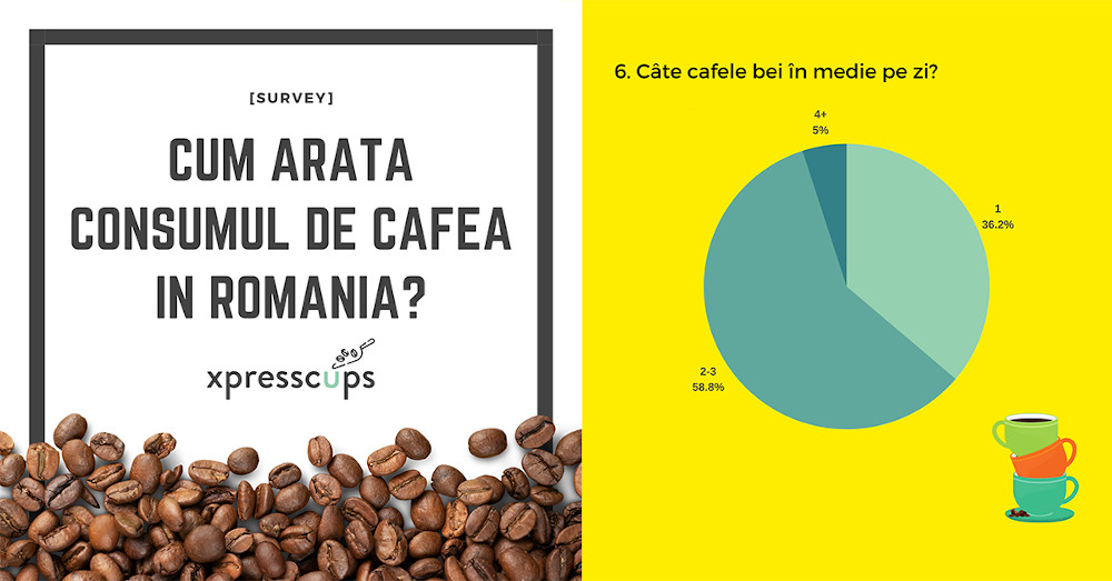 Studiu xpresscups: peste 58% dintre români consumă 2-3 cafele pe zi